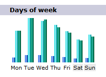 When to post on your blog - Example of an average week showing most popular days