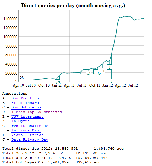 Live Traffic Chart for DuckDuckGo growth and traffic.