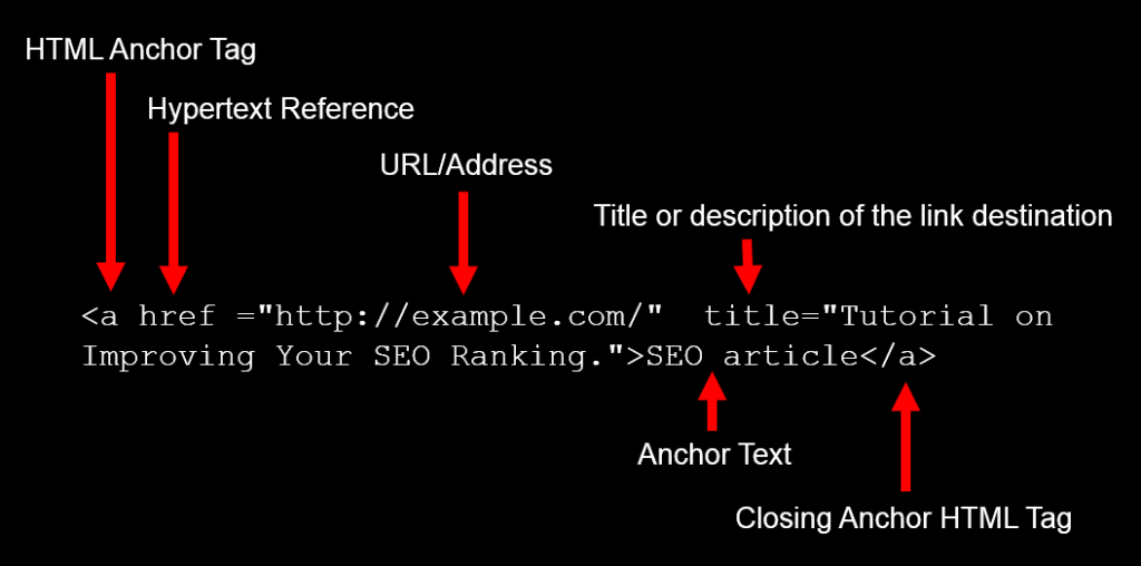 Links - HTML Anchor Tag Code Breakdown - Lorelle WordPress School